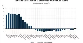 La inflación industrial crece un 0,9% en noviembre y rompe con 20 meses consecutivos de caídas