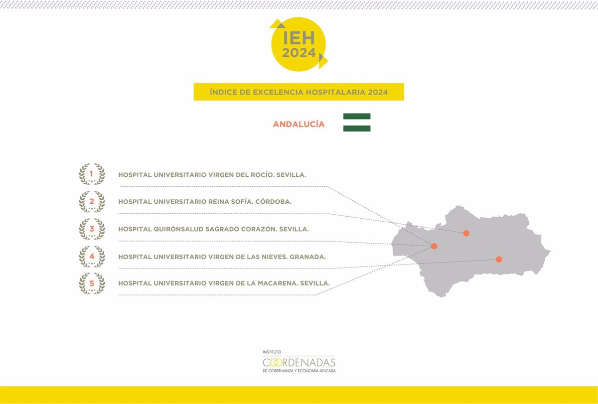 El Virgen del Rocío mantiene su liderazgo como mejor centro andaluz, según el Índice de Excelencia Hospitalaria