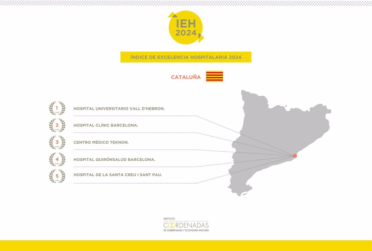 El Hospital Vall d Hebron es por primera vez el mejor centro catalán, según el índice IEH 2024