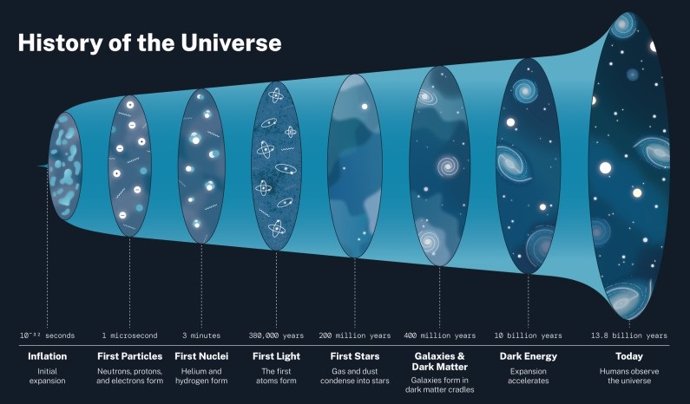 Este Gráfico Ofrece Una Visión De La Historia Del Universo. El Cosmos Comenzó A Expandirse Con El Big Bang, Pero Unos 10 Mil Millones De Años Después, Extrañamente Comenzó A Acelerarse Gracias A Un Fenómeno Teórico  Denominado Energía Oscura.