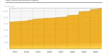 El gasto en pensiones alcanza la cifra récord de 12.974,2 millones en diciembre, un 7% más