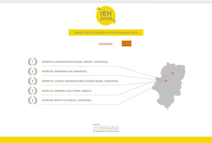 Los cinco centros de Aragón en el IEH Autonómico de 2024 mantienen sus posiciones respecto al año anterior.