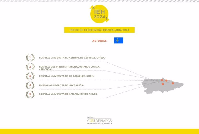 El HUCA revalida su posición como primer centro de Asturias, según el Índice de Excelencia Hospitalaria 2024.