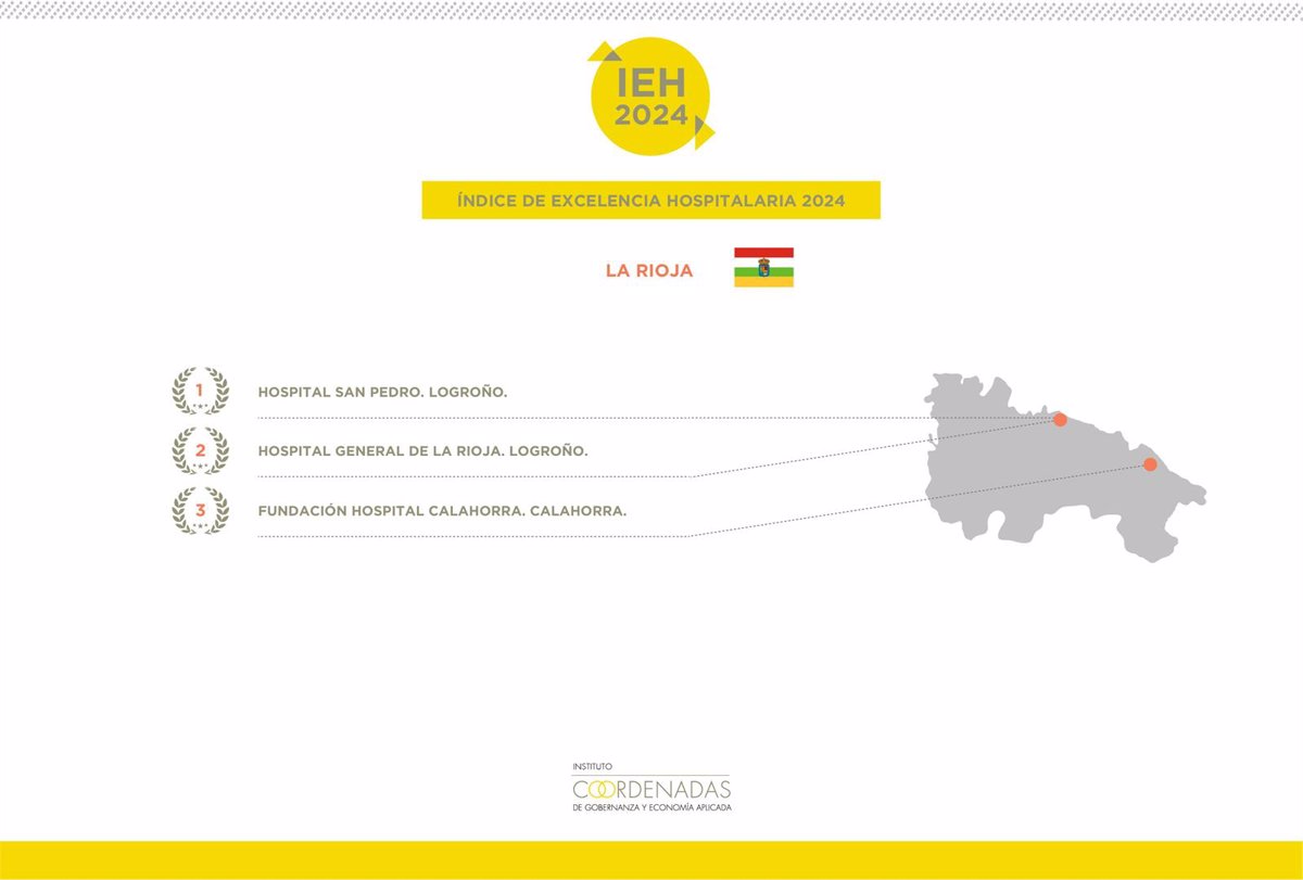 El San Pedro refuerza su posición como el mejor centro de La Rioja, según el Índice de Excelencia Hospitalaria 2024