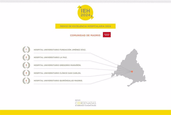 Fundación Jiménez Díaz, La Paz y Gregorio Marañón encabezan las tres primeras posiciones del Top 10 de España