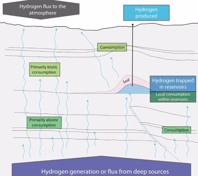 Modelo conceptual de fuentes geológicas de hidrógeno