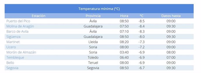 Temperatuas mínimas de este domingo