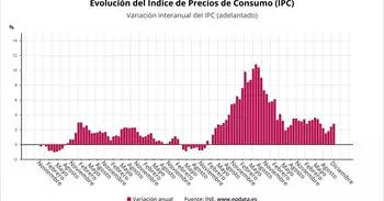 El IPC sube cuatro décimas en diciembre y cierra el año en el 2,8% por el encarecimiento de las gasolinas