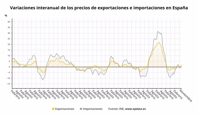 Evolución de los precios de exportaciones e importaciones industriales