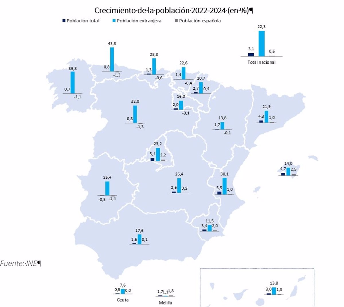 Funcas elige como  Dato del año  que la inmigración aporta el 84% del crecimiento de la población española