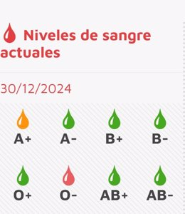 Captura de la web del Centro de Hemoterapia y Hemodonación con el estado de las reservas de sangre a 30 de diciembre