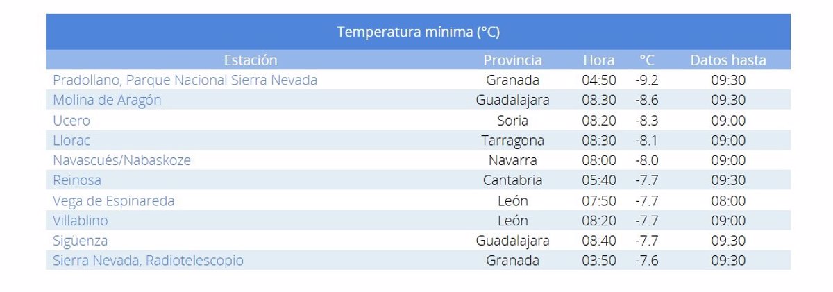 CyL registra tres de las mínimas, con hasta -8,3ºC en Ucero (Soria)