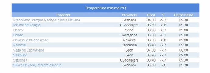 Lista de las diez temperaturas mínimas registradas en la mañana de este martes, 31 de diciembre de 2024.