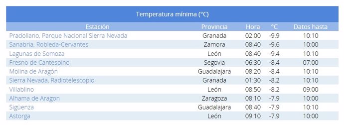 Lista de las diez temperaturas mínimas del país en la mañana de este miércoles, 1 de enero de 2025.