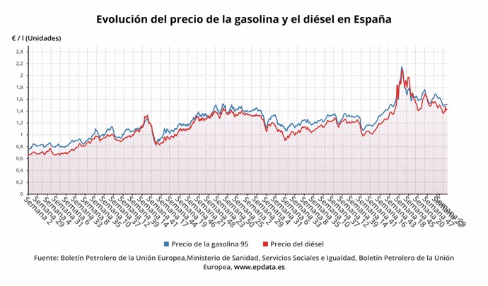 Evolución del precio de la gasolina