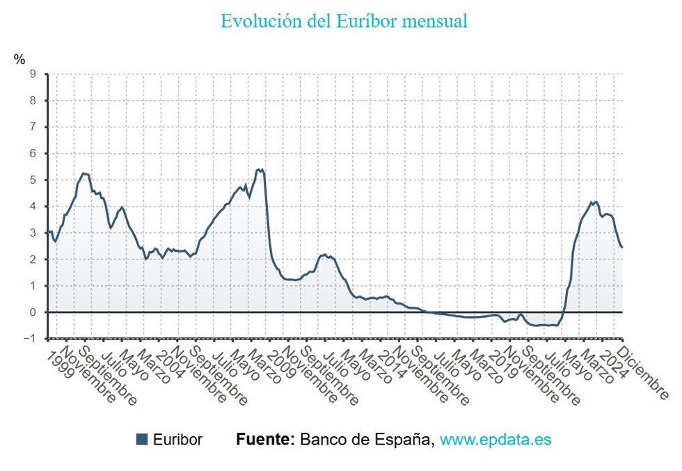 Evolución del Euríbor 