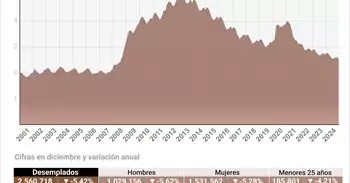 El paro baja en 146.738 personas en 2024, hasta su menor nivel en 17 años, impulsado por los servicios