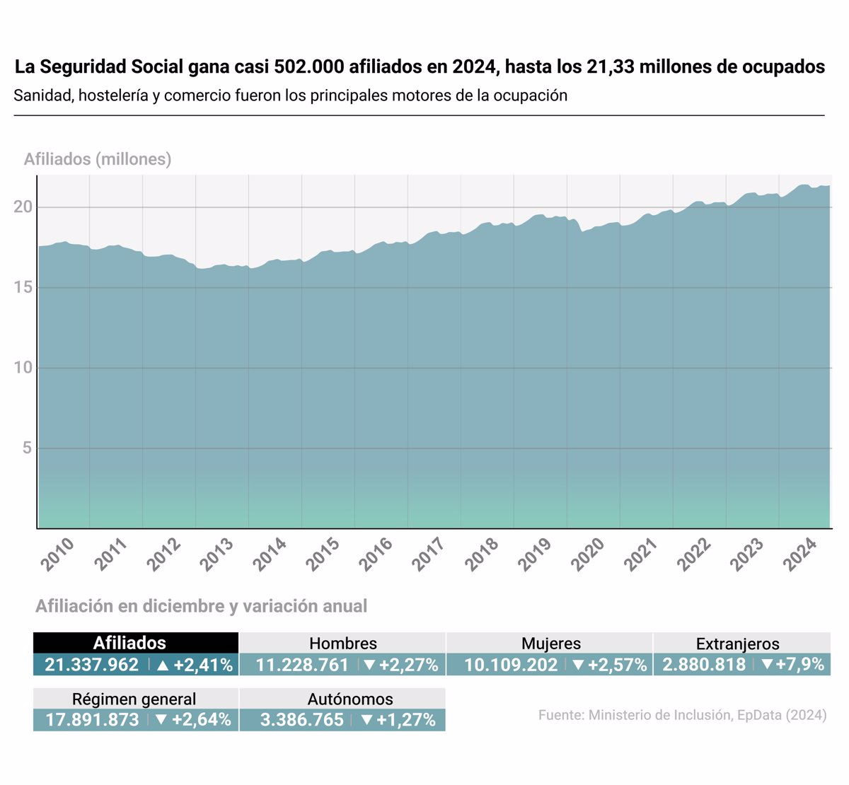 La Seguridad Social gana casi 502.000 afiliados en 2024, hasta los 21,33 millones de ocupados