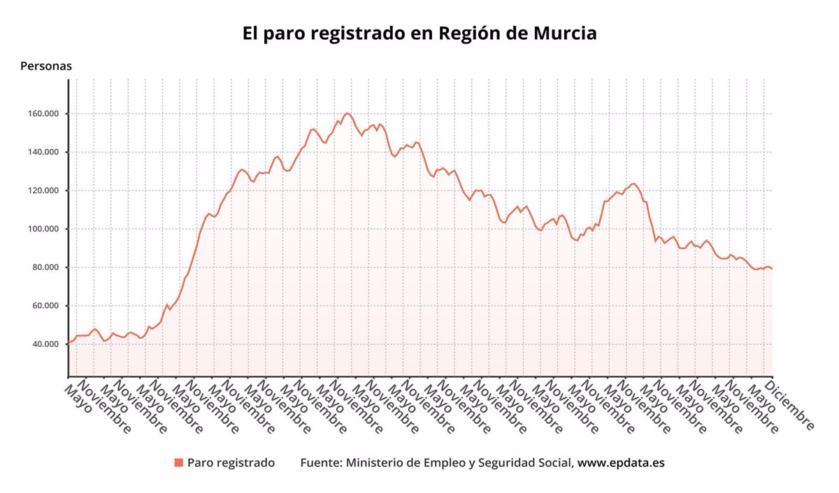 El desempleo baja en 4.923 personas en 2024 en la Región de Murcia, hasta los 78.956 parados