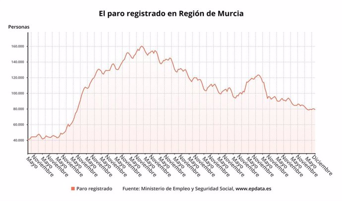 Evolución del paro registrado en la Región de Murcia