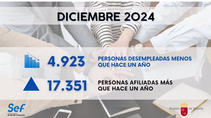 Gráfico que muestra la evolución del mercado laboral en la Región de Murcia