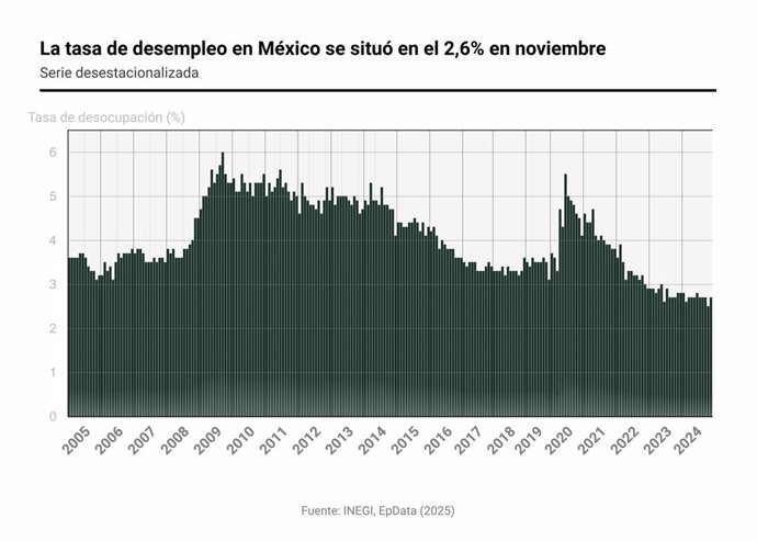 Gráfico con la evolución de la tasa de desempleo en México. La población desocupada en México alcanzó las 1,6 millones en el último mes, con una tasa de desocupación del 2,6% de la población, según cifras del Instituto Nacional de Estadística y Geografía 