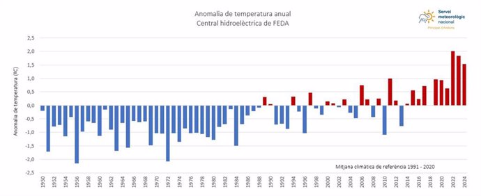 Gráfico Con La Anomalía De Temperatura Anual En La Estación De La Central De FEDA