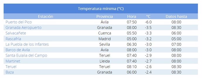 Lista de las diez temperaturas mínimas registradas en la mañana de este sábado, 4 de enero.