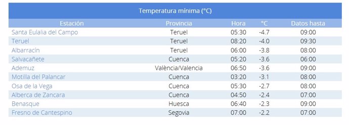 Lista de las diez temperaturas mínimas de España en la mañana de este domingo, 5 de enero de 2025.