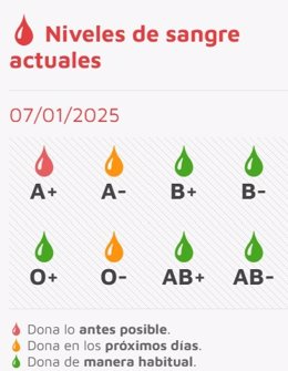 Estado de las reservas de sangre en CyL a 7 de enero de 2025