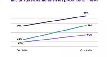 El 54% de medianas empresas españolas invertirán en sostenibilidad en 2025, sobre todo en renovables, según un estudio