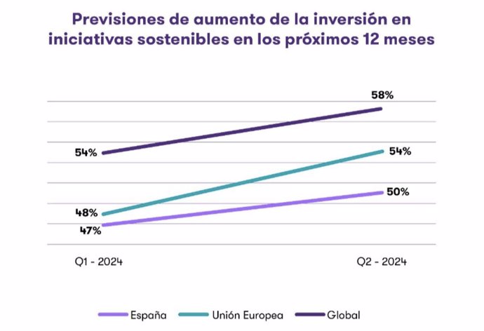 Inofrme Sobre El 54% De Las Empresas Medianas Españolas Incrementan Su Inversión En Iniciativas Sostenibles