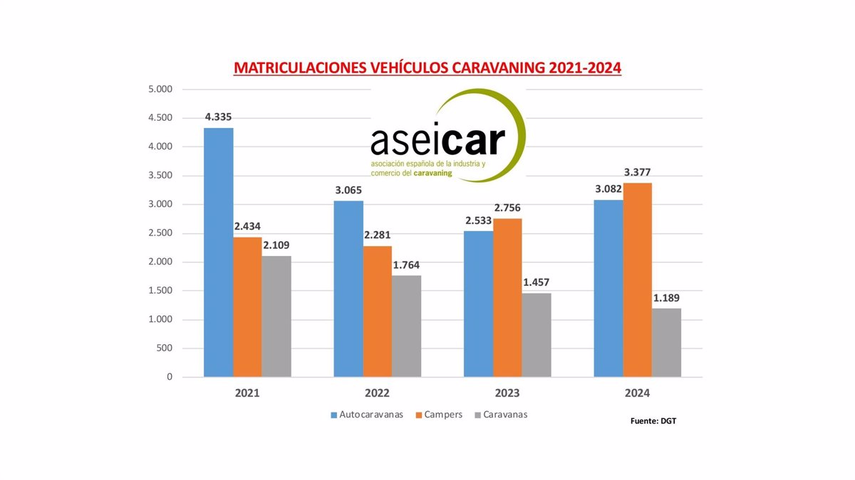 Las ventas de autocaravanas suben por primera vez en 2024 tras cuatro años a la baja, con alza del 22%