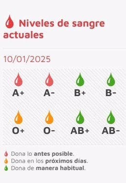 Estado de las reservas de sangre en Castilla y León a 10 de enero