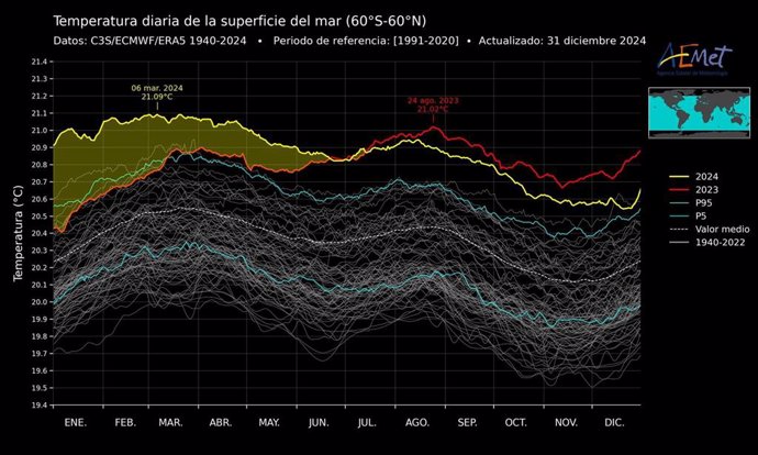 AEMET avisa de que en marzo de 2024 se batió el récord de temperatura media global de la superficie oceánica.