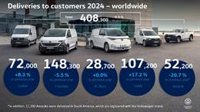 Las entregas de Volkswagen Vehículos Comerciales caen en 2024 un 0,26%, hasta las 408.300 unidades
