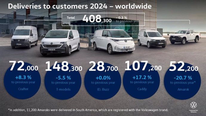 Las entregas de Volkswagen Vehículos Comerciales caen en 2024, un 0,26%, hasta las 408.300.