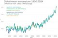 La OMM confirma racha extraordinaria de 10 años de temperaturas récord
