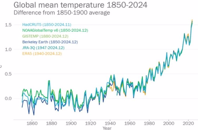 Incrementos de temperaturas en la era industrial según seis fuentes diferentesa