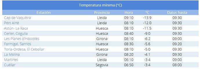 Lista de las diez temperaturas mínimas de España en la mañana de este domingo, 12 de enero de 2025.