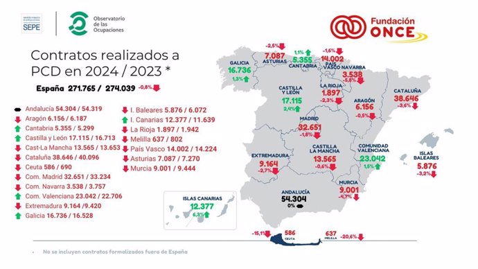 Los contratos a personas con discapacidad bajan un 0,8% en 2024, con la cifra más baja desde 2016, según Fundación ONCE