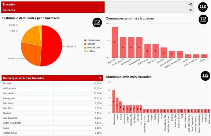 Datos de avisos por fuertes vientos en Catalunya, a 12 de enero de 2025