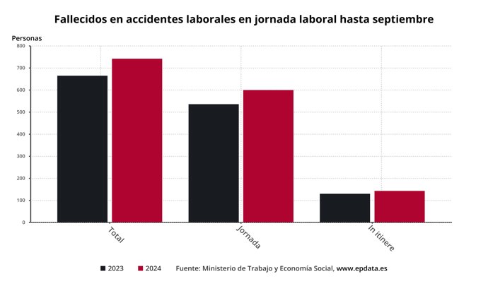 Fallecidos en accidentes de trabajo en noviembre de 2024