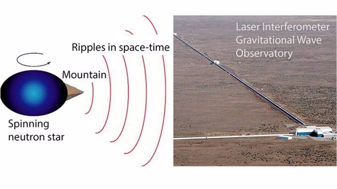 La gravedad de las montañas sobre estrellas de neutrones que giran rápidamente produce ondulaciones en el espacio-tiempo conocidas como ondas gravitacionales. El Observatorio de Ondas Gravitacionales por Interferometría Láser (LIGO) busca dichas ondas.