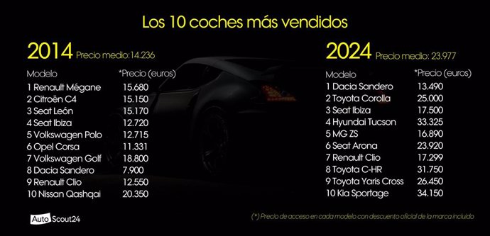 El precio medio de los 10 coches más vendidos en 2024 es un 68% mayor que hace 10 años, según Sumauto.