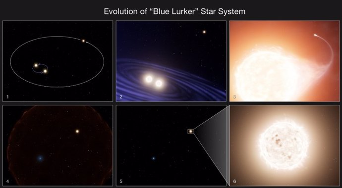 Evolución de un sistema estelar 'merodeador azul'