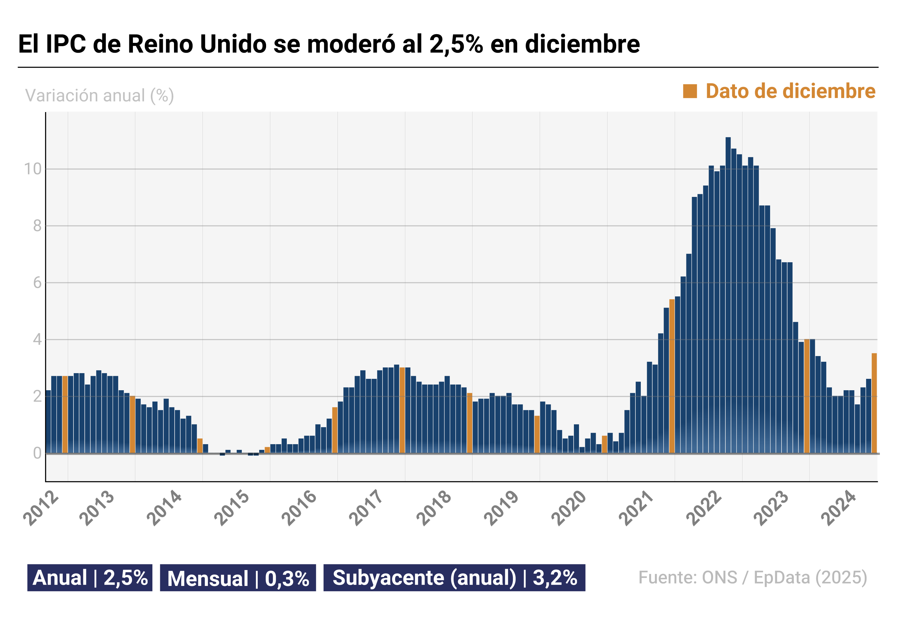 Gráfico con IPC de Reino Unido