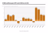 Foto: El INE confirma que el IPC cerró 2024 en el 2,8% por las gasolinas y los paquetes turísticos