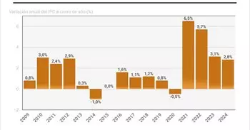 El INE confirma que el IPC cerró 2024 en el 2,8% por las gasolinas y los paquetes turísticos