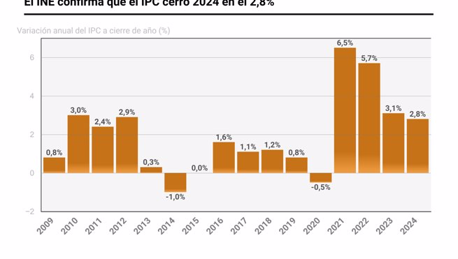 Macroeconomía